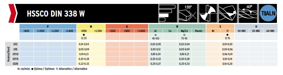HSSCo Drill Tip of 135º Helix at 40º Short series DIN 338W TIALN 5mm 5x52x86xD5